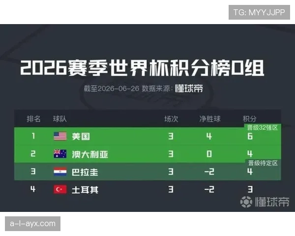 澳大利亚世界杯D组成绩:一胜一平一负排名第二 澳大利亚世界杯D组成绩:一胜一平一负排名第二